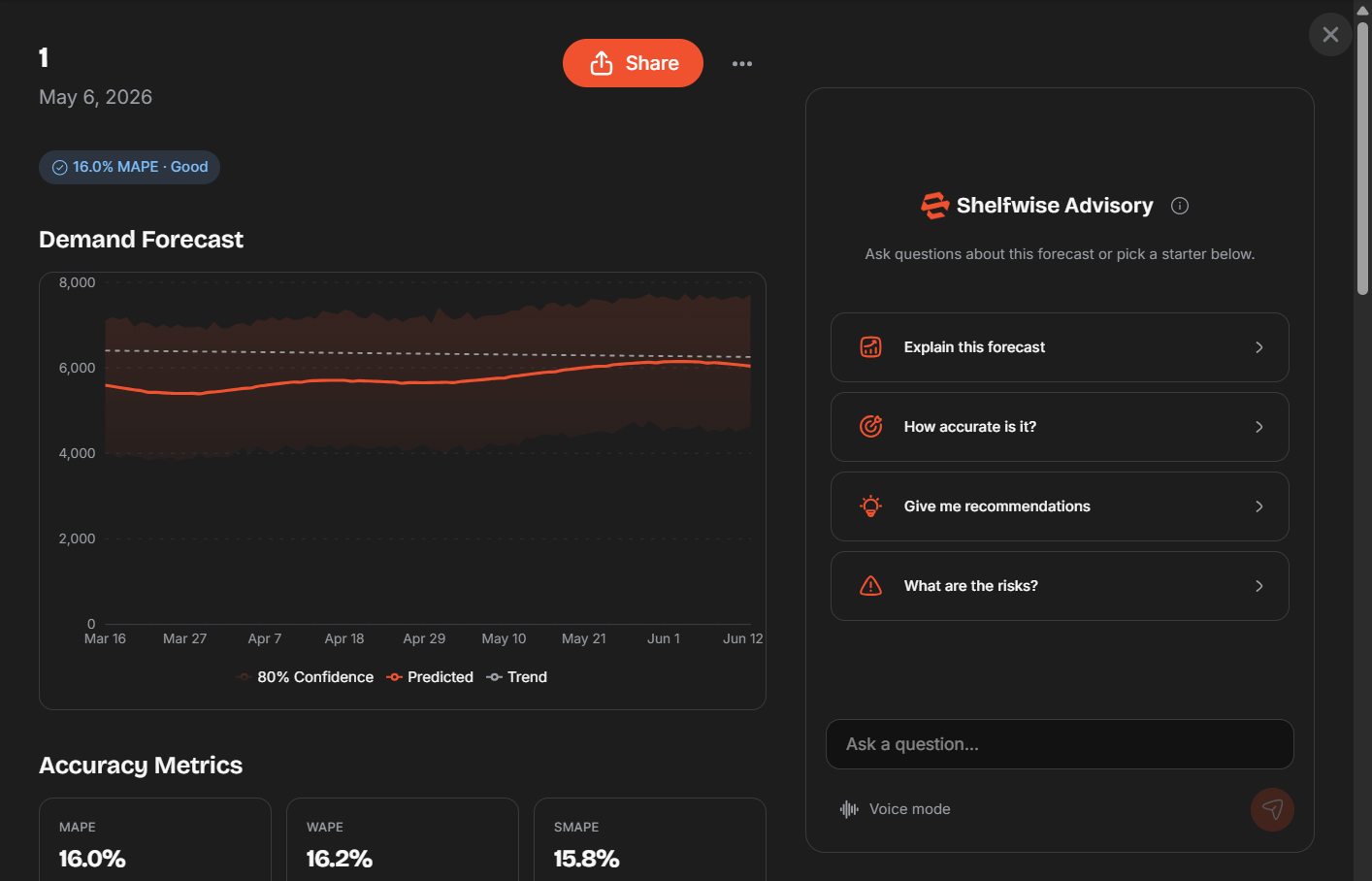 Screenshot: Forecast result page — demand chart showing historical sales line and forecast curve with shaded confidence interval bands