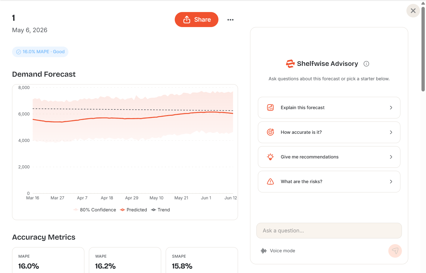 Screenshot: Forecast result page — demand chart showing historical sales line and forecast curve with shaded confidence interval bands