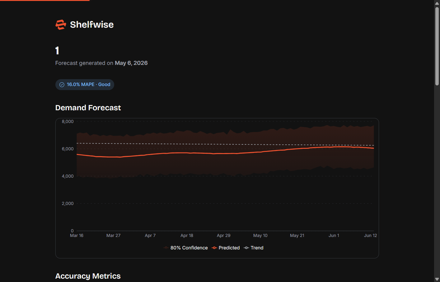 Screenshot: Public shared forecast page as seen by a recipient — showing product name, demand chart, metrics, and AI analysis without any logged-in navigation